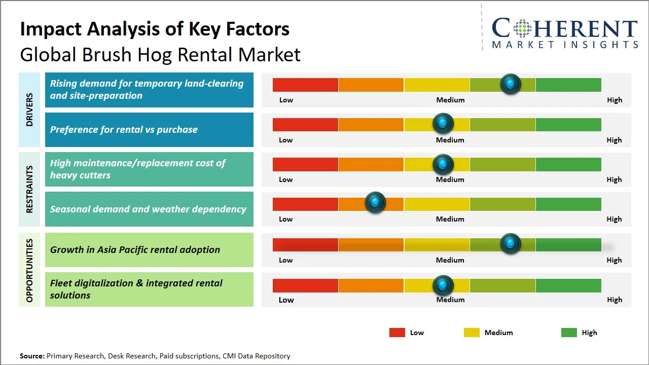 Brush Hog Rental Market Key Factors